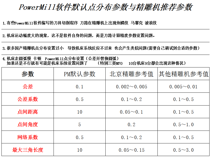 PowerMill点分布参数默认值与精雕机推荐参数对照表